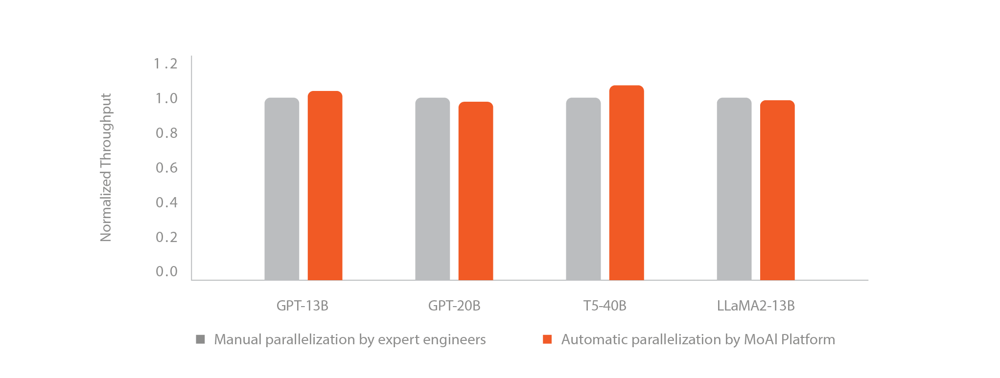 Training throughput: experienced developer optimizations over one month vs. using the AP feature on the MoAI Platform